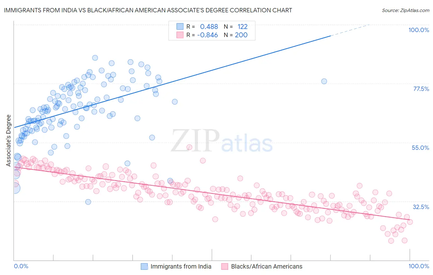 Immigrants from India vs Black/African American Associate's Degree