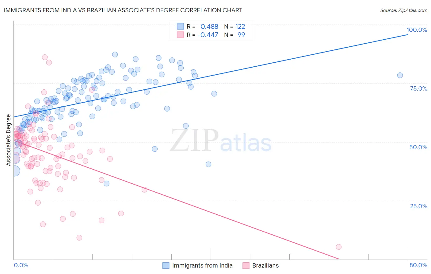 Immigrants from India vs Brazilian Associate's Degree