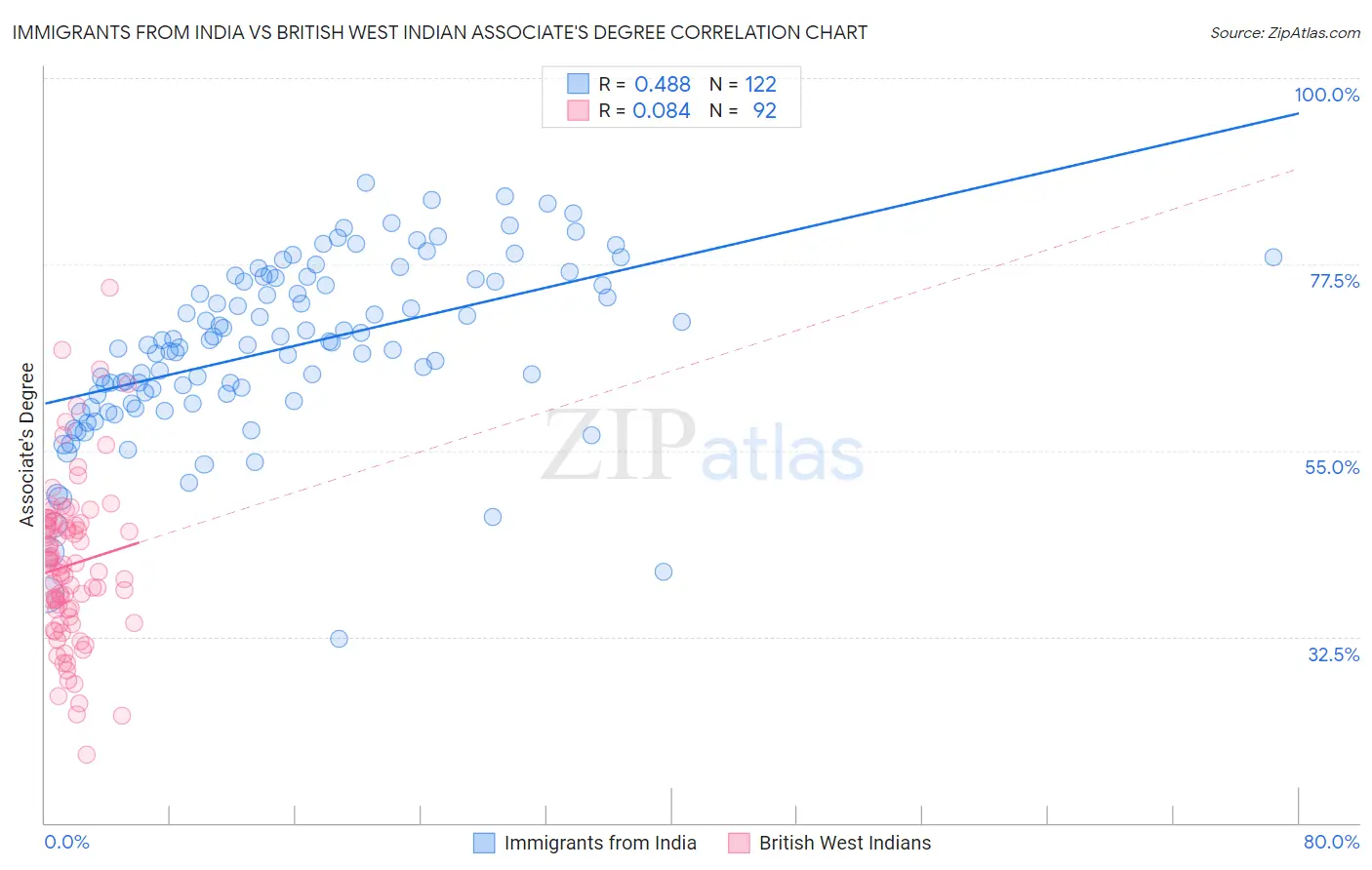 Immigrants from India vs British West Indian Associate's Degree