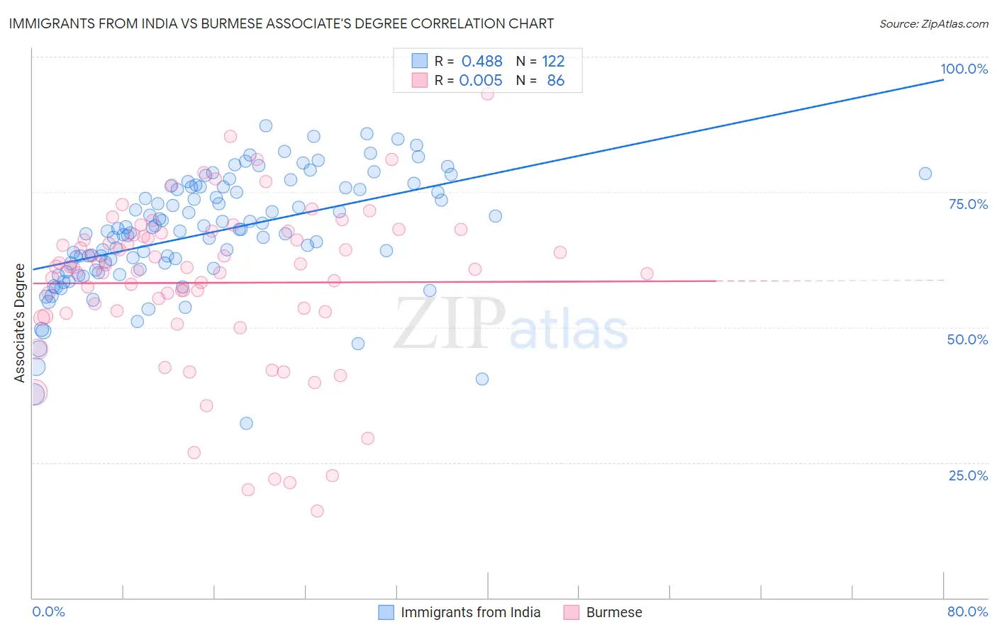 Immigrants from India vs Burmese Associate's Degree