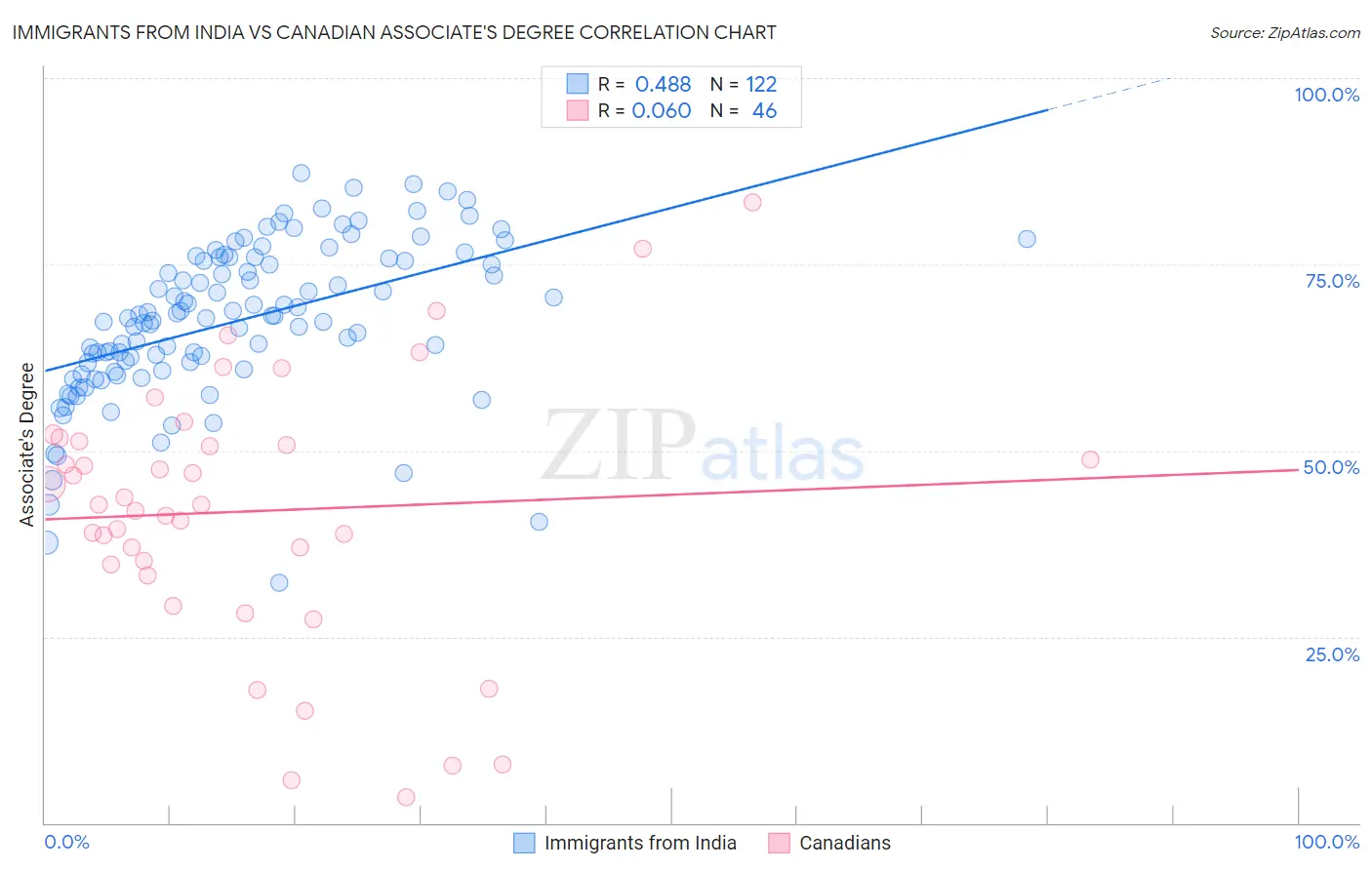 Immigrants from India vs Canadian Associate's Degree
