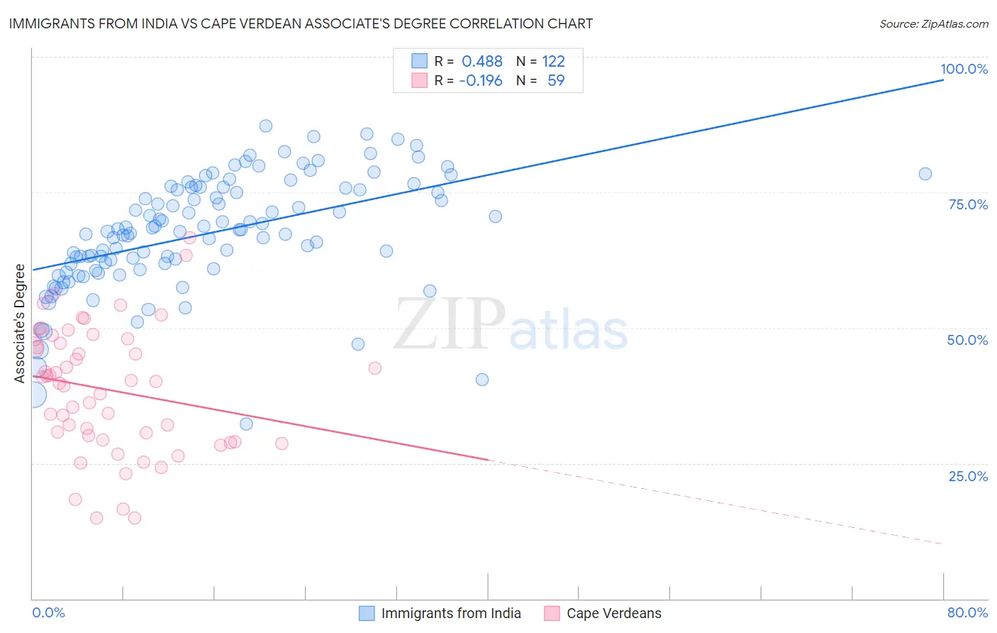 Immigrants from India vs Cape Verdean Associate's Degree