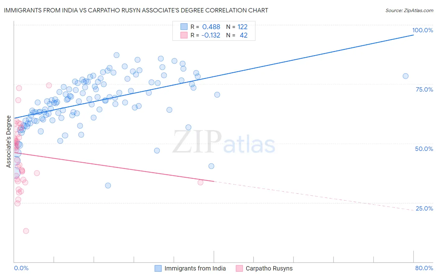 Immigrants from India vs Carpatho Rusyn Associate's Degree