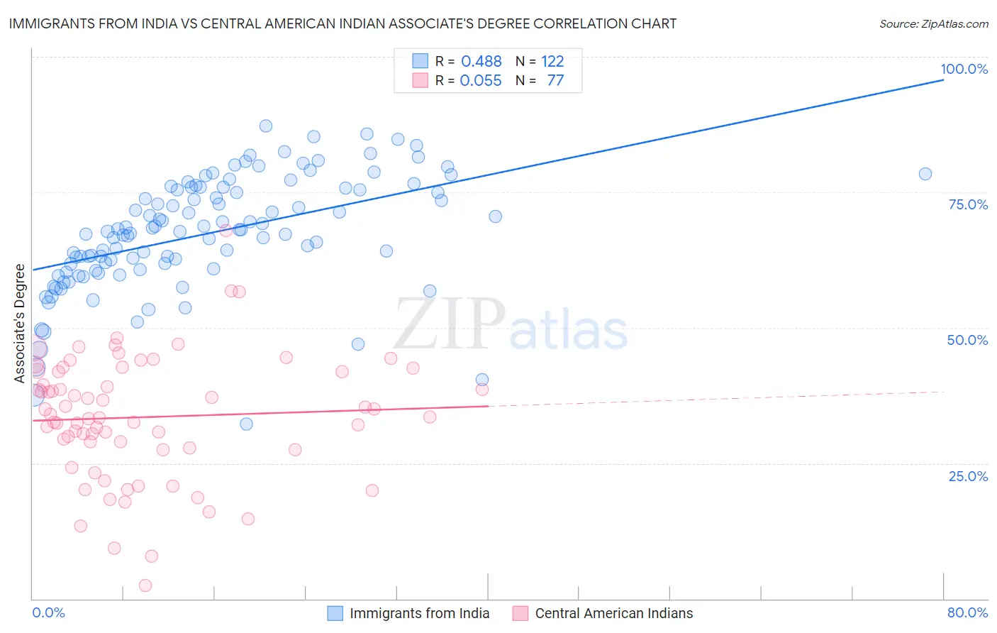 Immigrants from India vs Central American Indian Associate's Degree