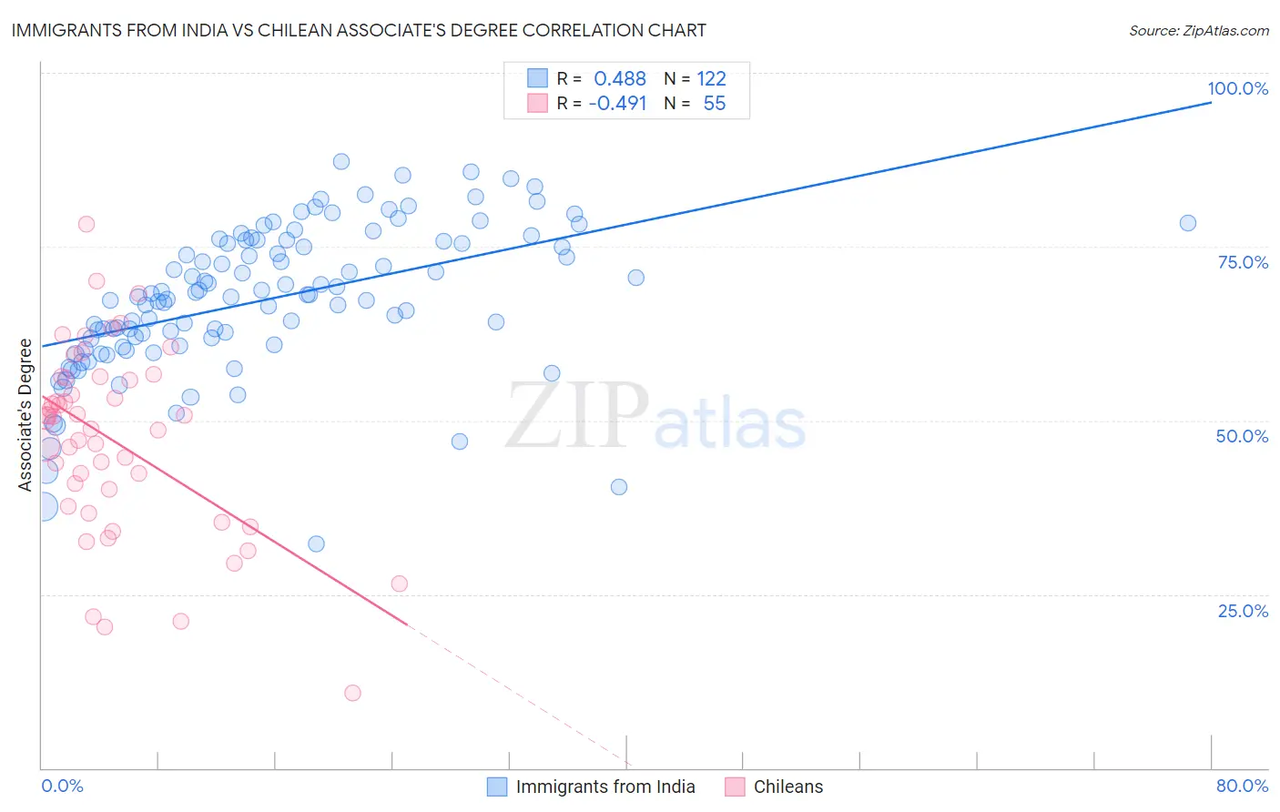 Immigrants from India vs Chilean Associate's Degree