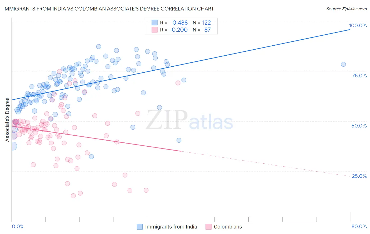 Immigrants from India vs Colombian Associate's Degree