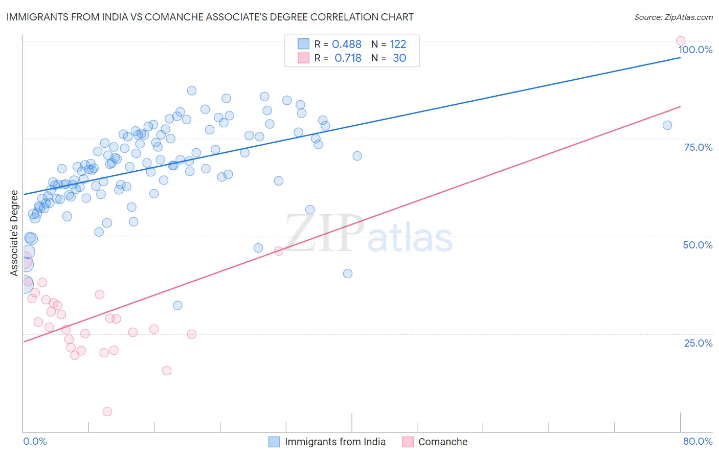 Immigrants from India vs Comanche Associate's Degree
