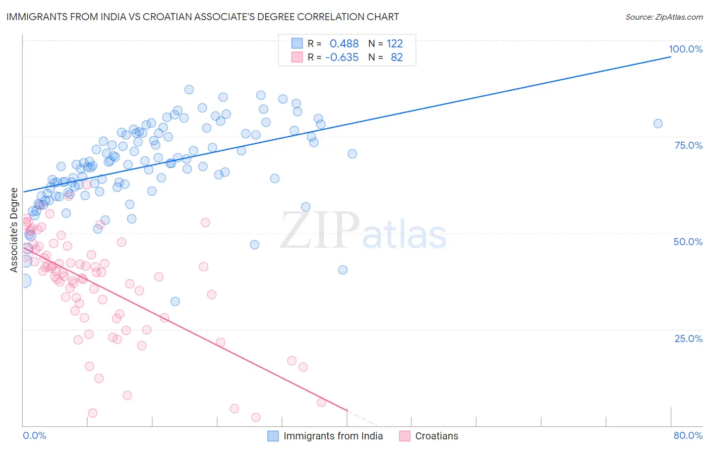 Immigrants from India vs Croatian Associate's Degree