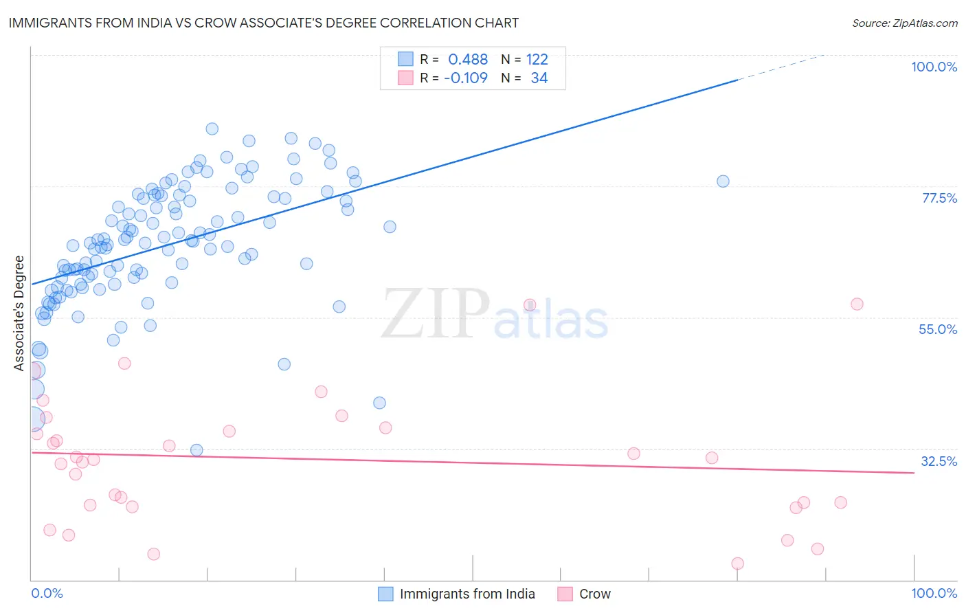 Immigrants from India vs Crow Associate's Degree