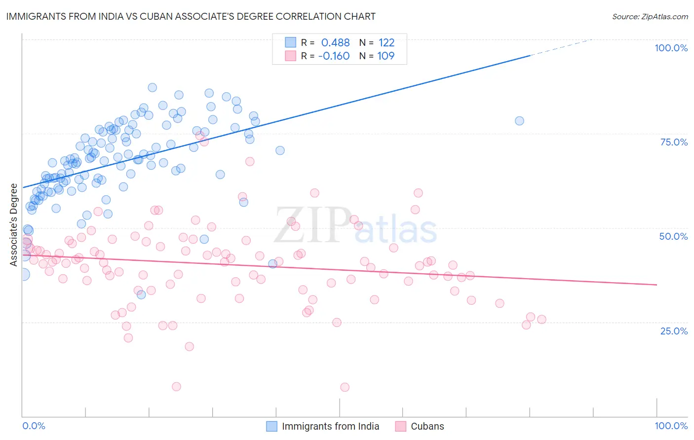 Immigrants from India vs Cuban Associate's Degree