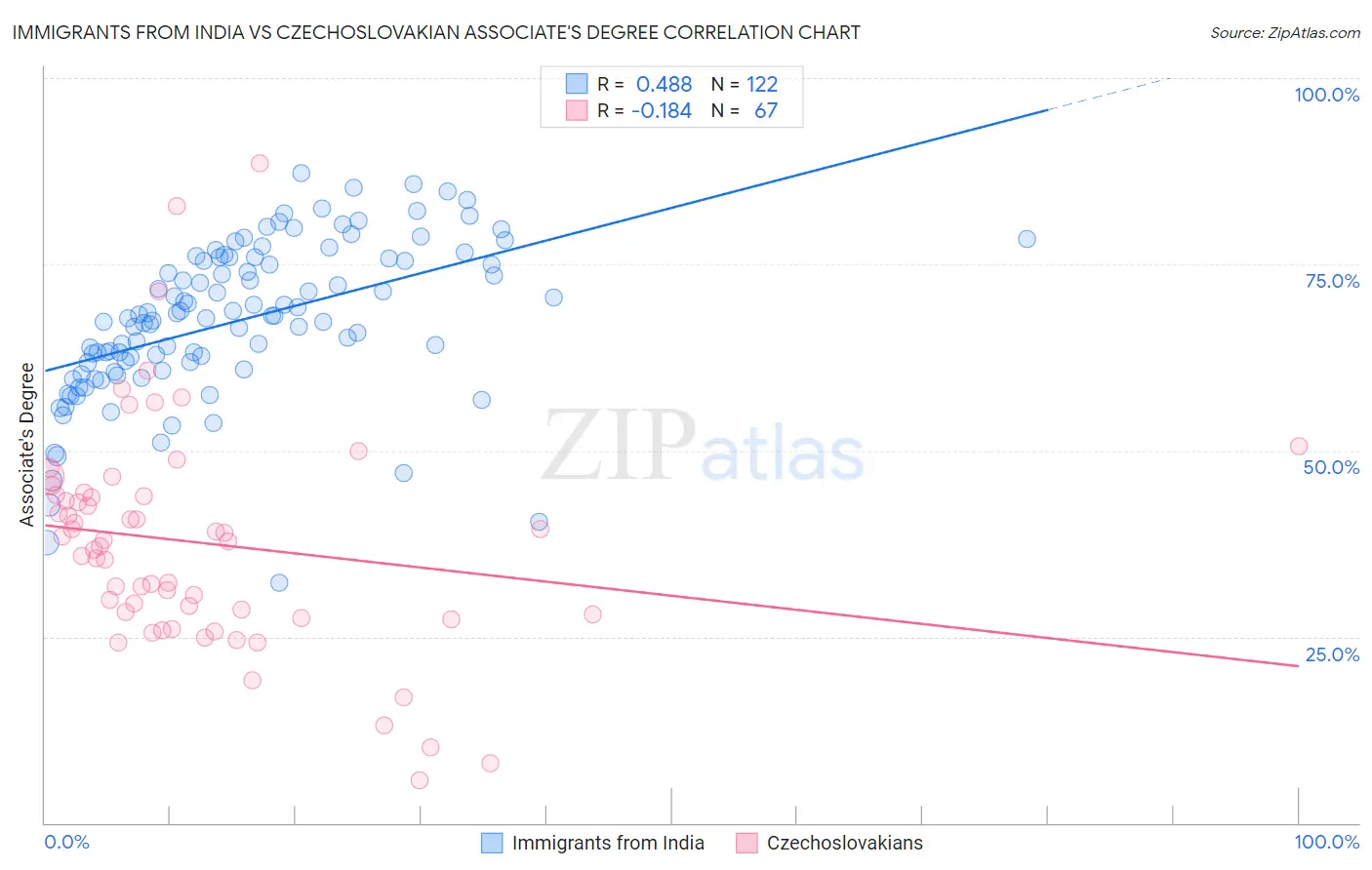 Immigrants from India vs Czechoslovakian Associate's Degree
