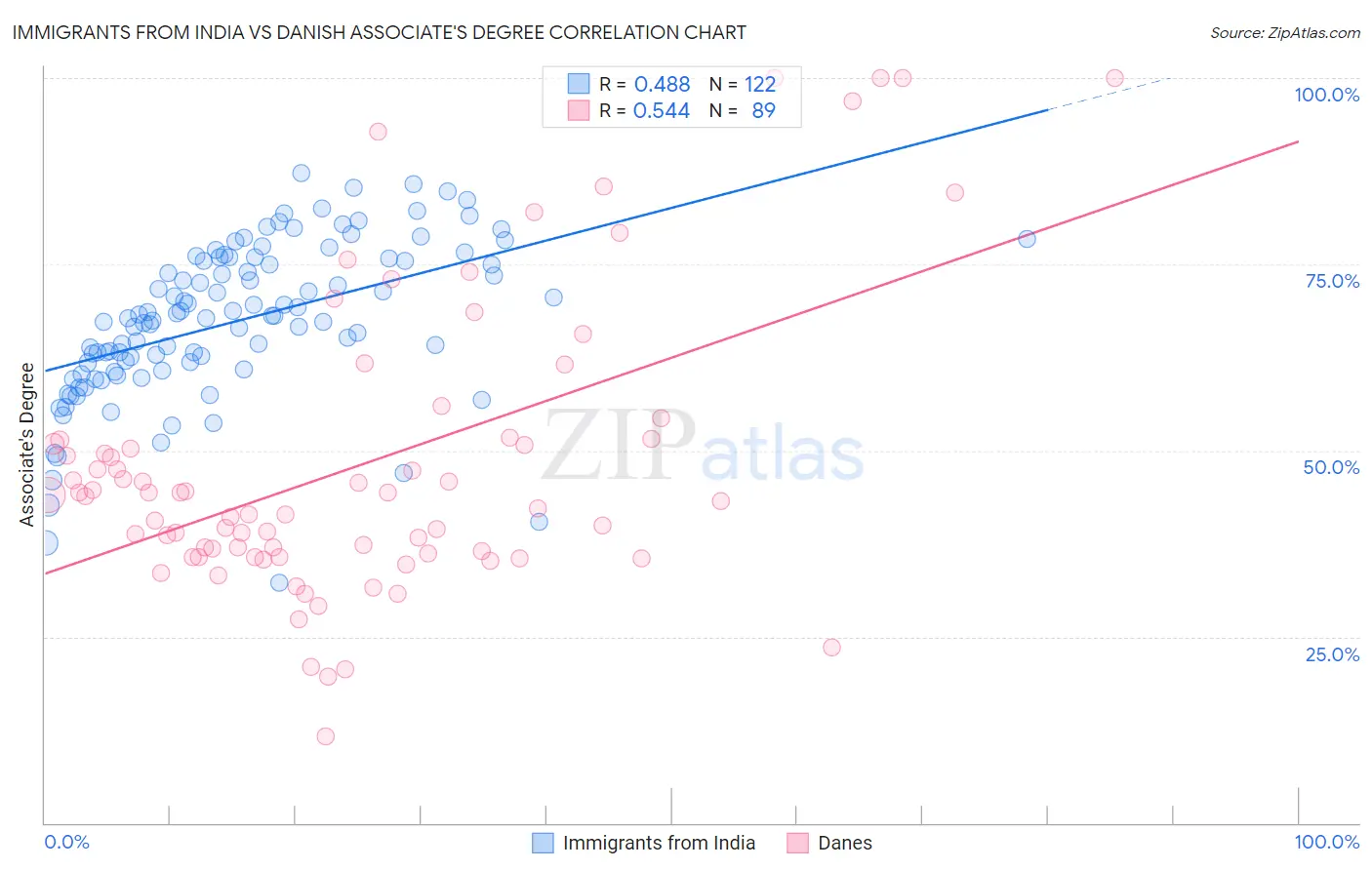 Immigrants from India vs Danish Associate's Degree