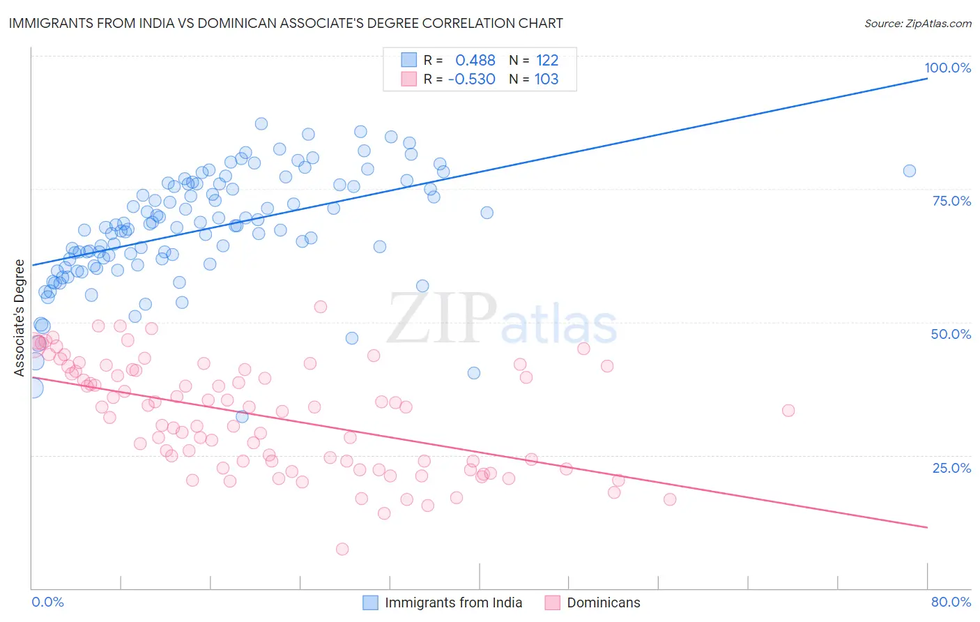 Immigrants from India vs Dominican Associate's Degree