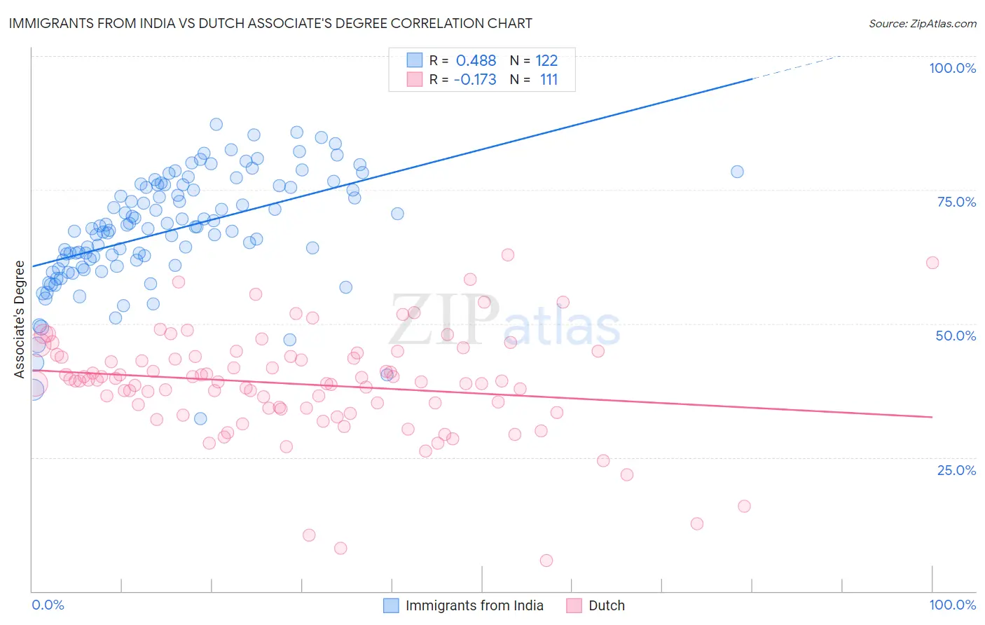 Immigrants from India vs Dutch Associate's Degree