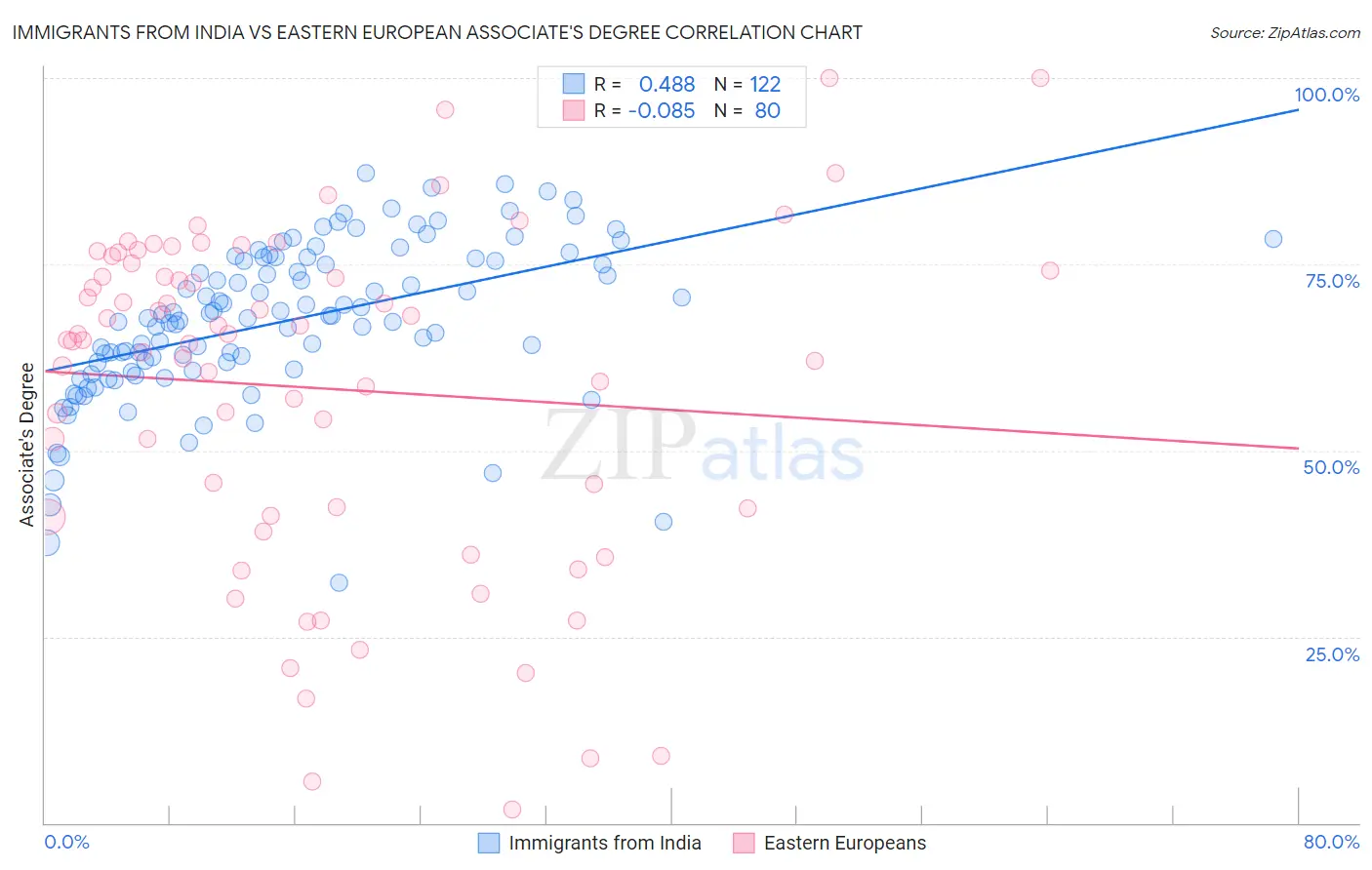 Immigrants from India vs Eastern European Associate's Degree
