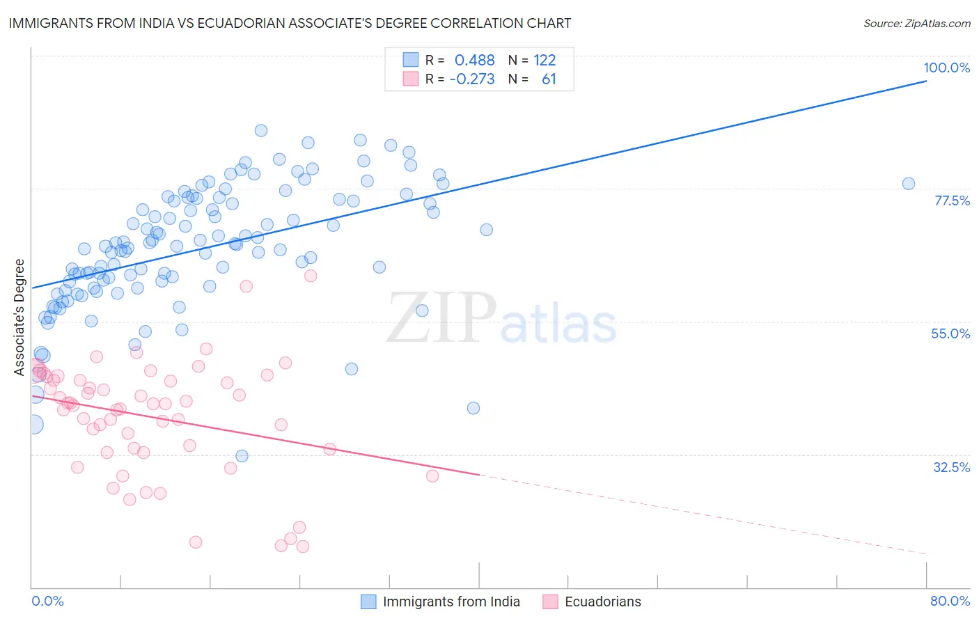 Immigrants from India vs Ecuadorian Associate's Degree