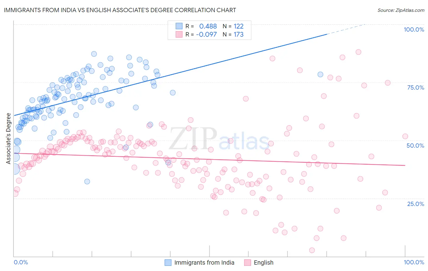 Immigrants from India vs English Associate's Degree