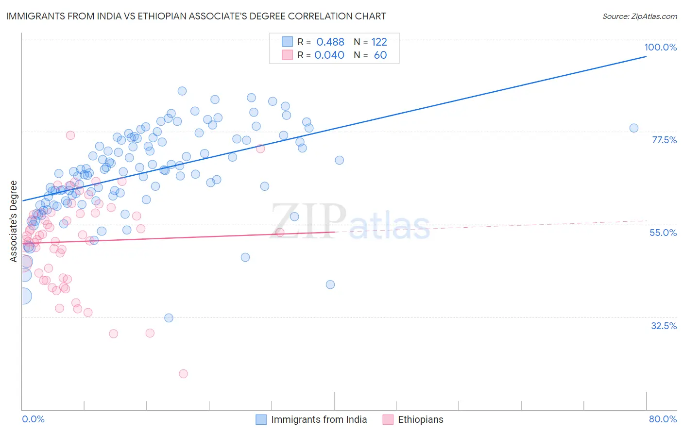 Immigrants from India vs Ethiopian Associate's Degree