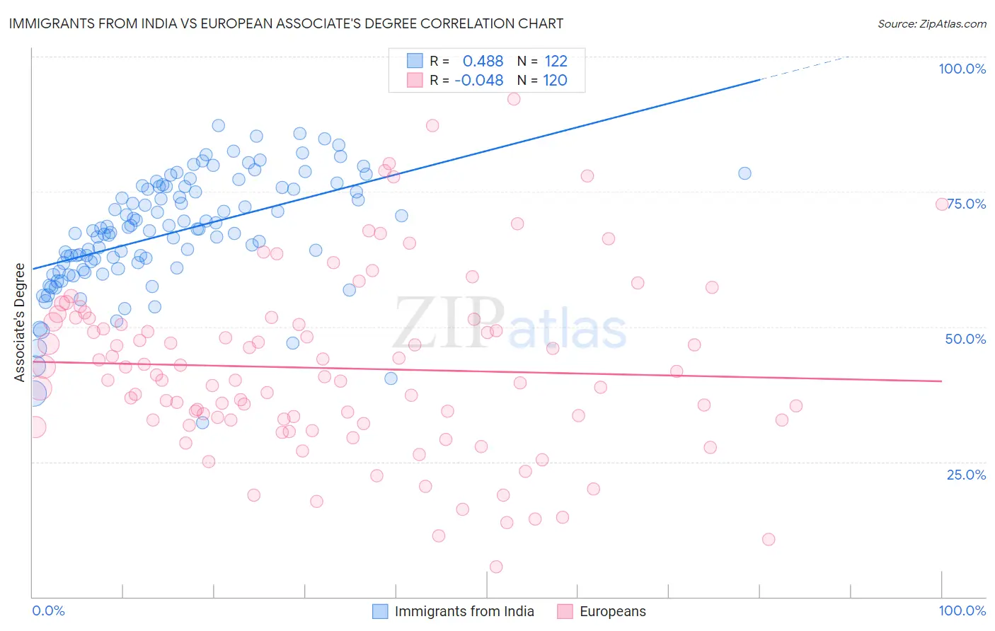 Immigrants from India vs European Associate's Degree