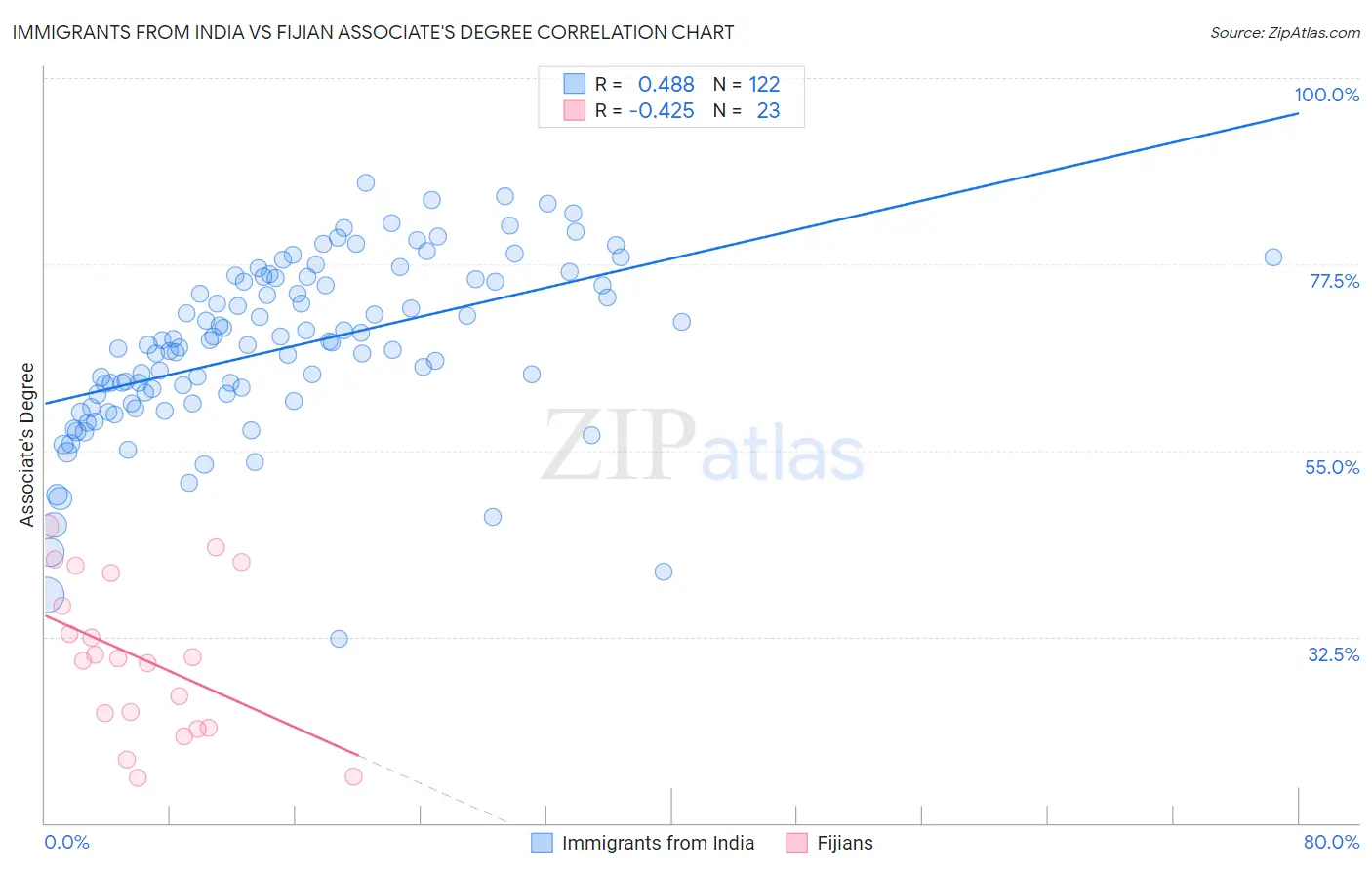 Immigrants from India vs Fijian Associate's Degree