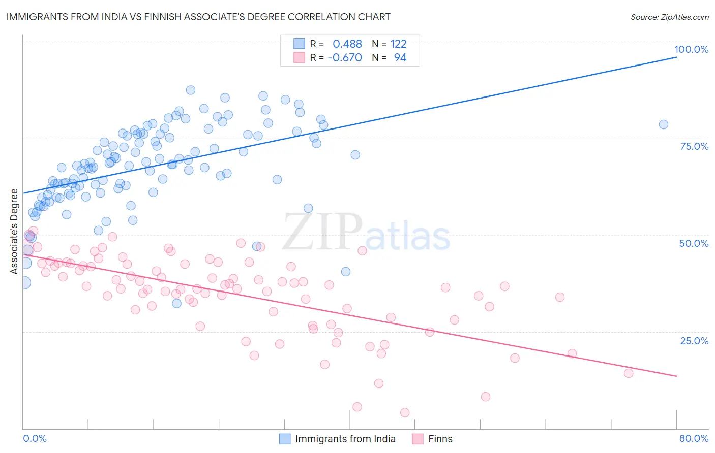 Immigrants from India vs Finnish Associate's Degree