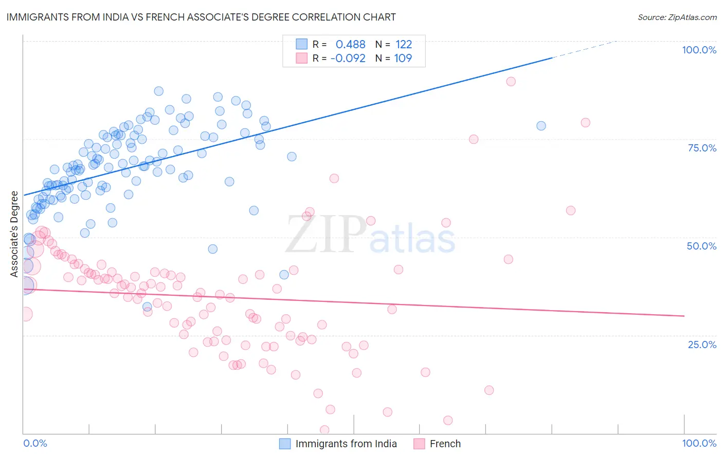 Immigrants from India vs French Associate's Degree
