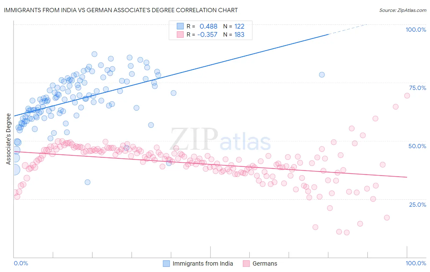 Immigrants from India vs German Associate's Degree