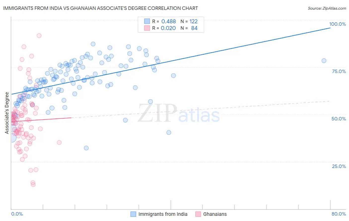 Immigrants from India vs Ghanaian Associate's Degree