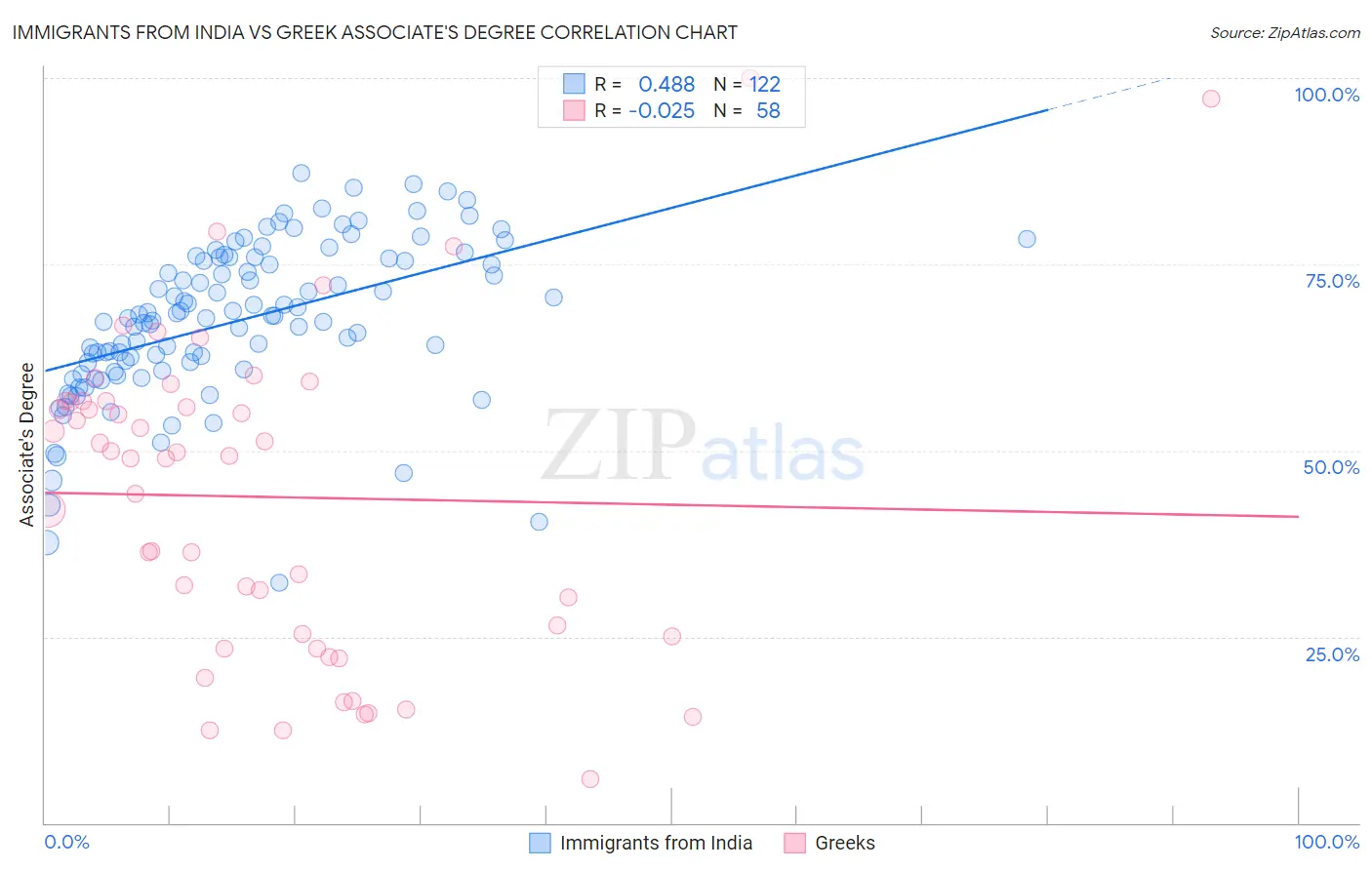 Immigrants from India vs Greek Associate's Degree