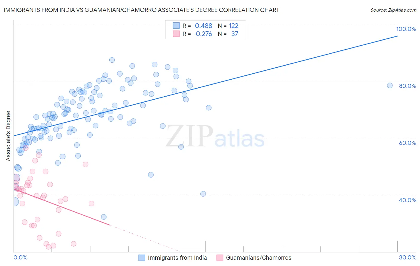 Immigrants from India vs Guamanian/Chamorro Associate's Degree