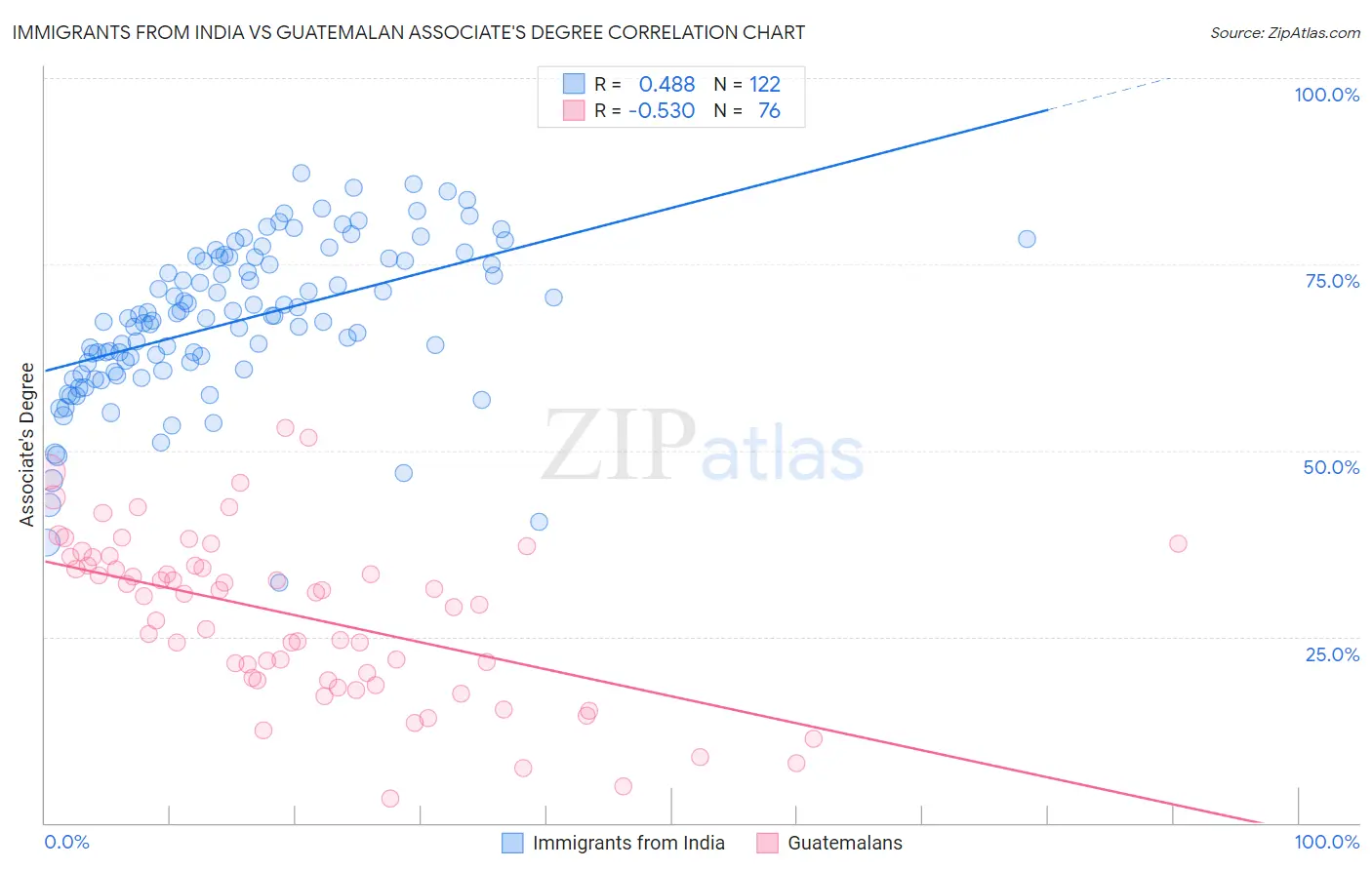 Immigrants from India vs Guatemalan Associate's Degree