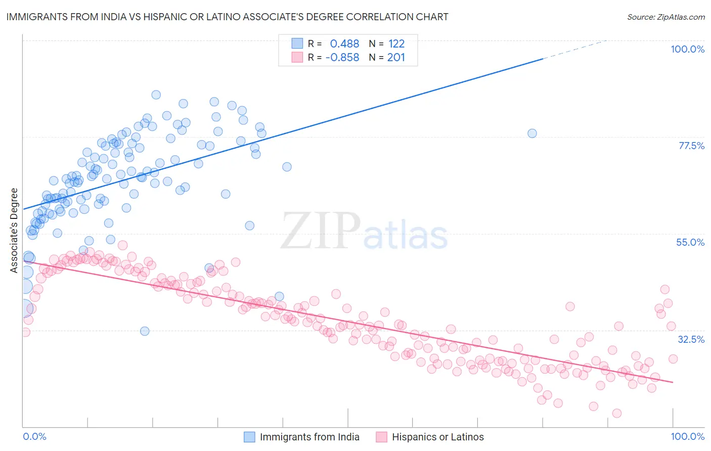 Immigrants from India vs Hispanic or Latino Associate's Degree