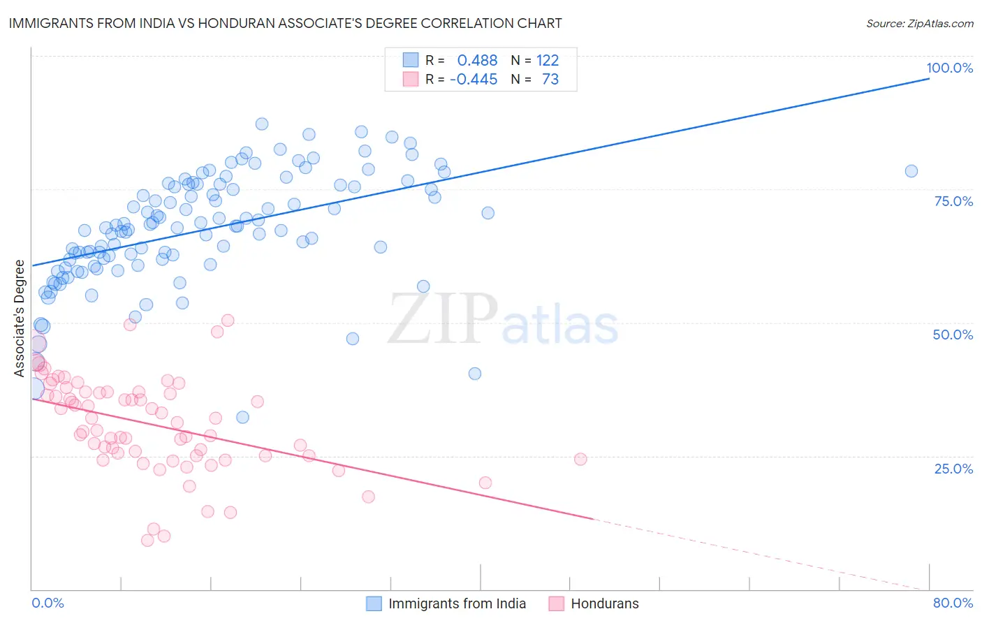 Immigrants from India vs Honduran Associate's Degree