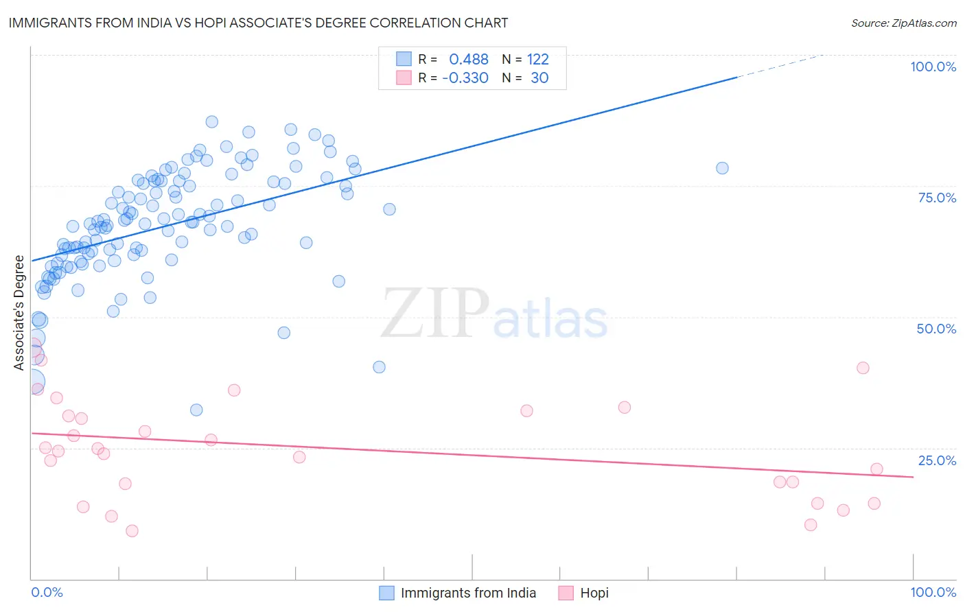 Immigrants from India vs Hopi Associate's Degree