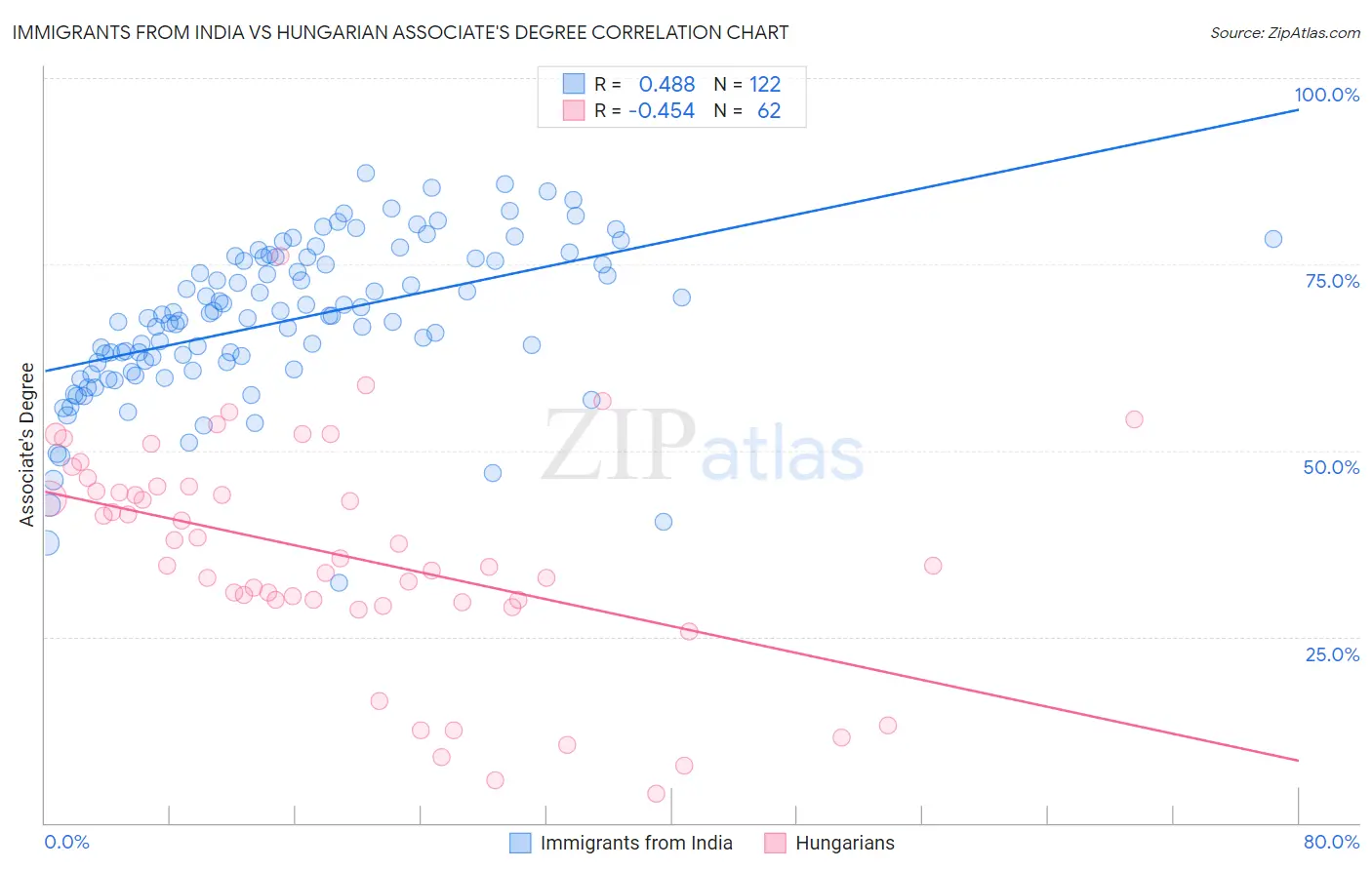 Immigrants from India vs Hungarian Associate's Degree