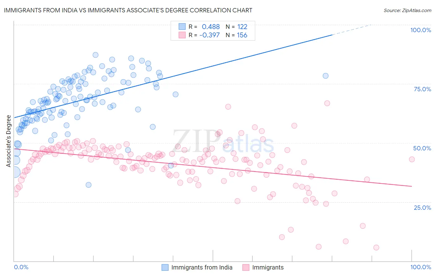 Immigrants from India vs Immigrants Associate's Degree