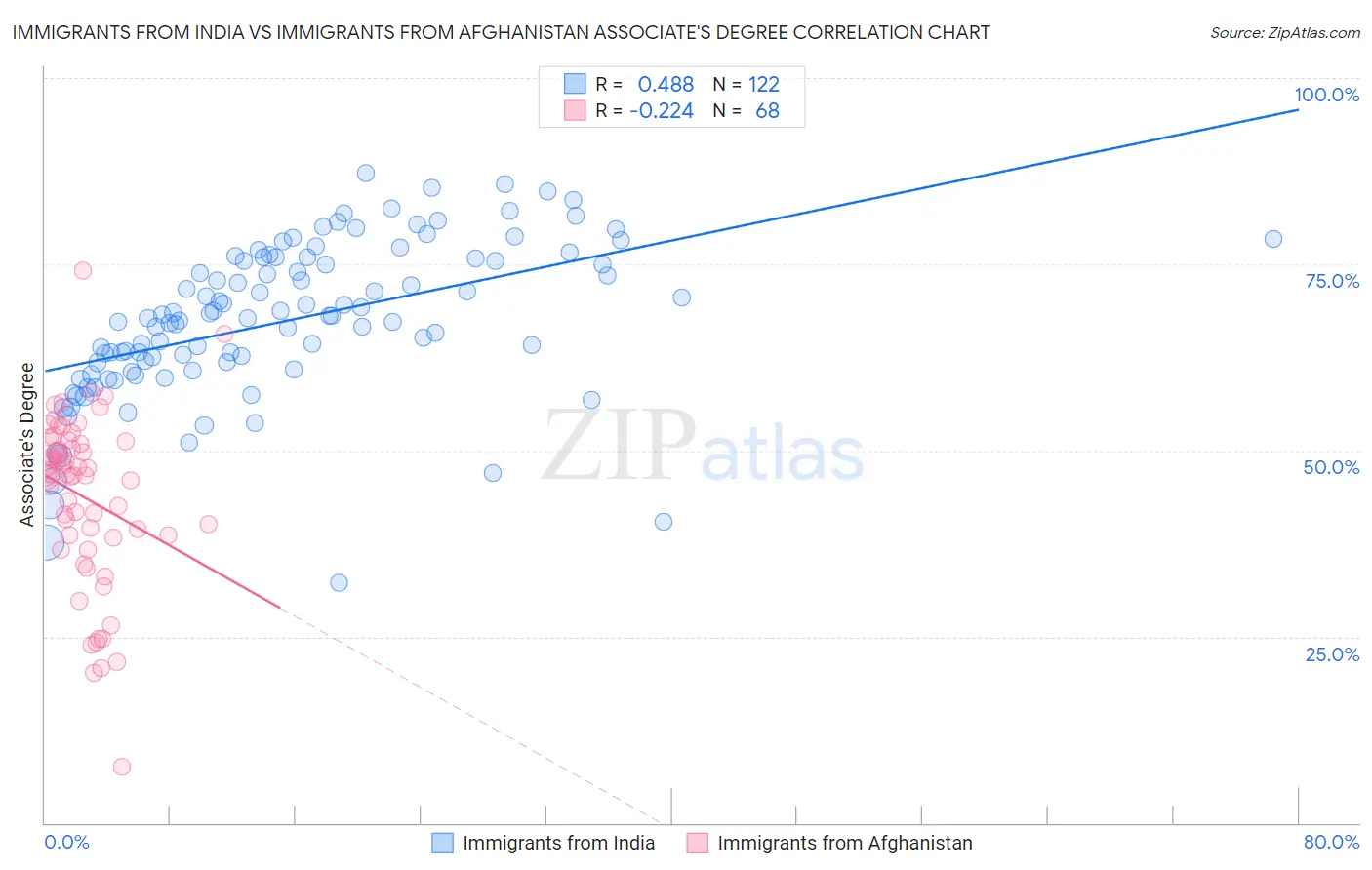 Immigrants from India vs Immigrants from Afghanistan Associate's Degree