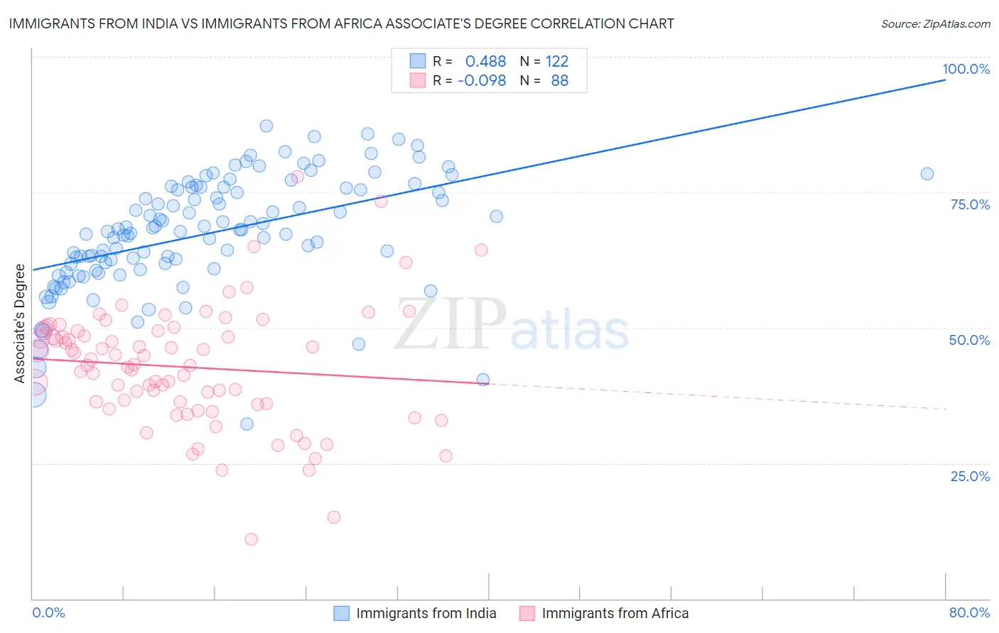 Immigrants from India vs Immigrants from Africa Associate's Degree