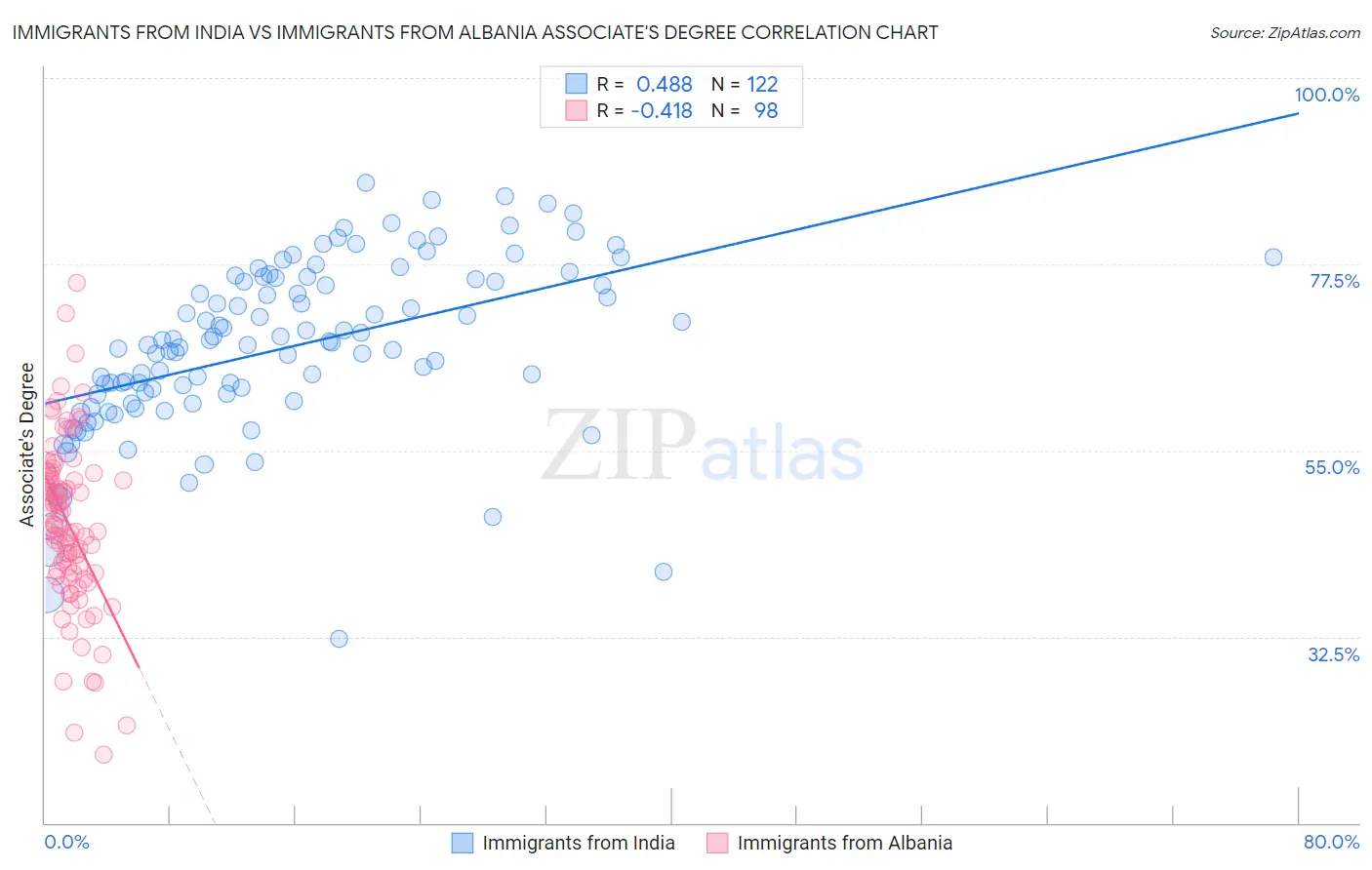 Immigrants from India vs Immigrants from Albania Associate's Degree