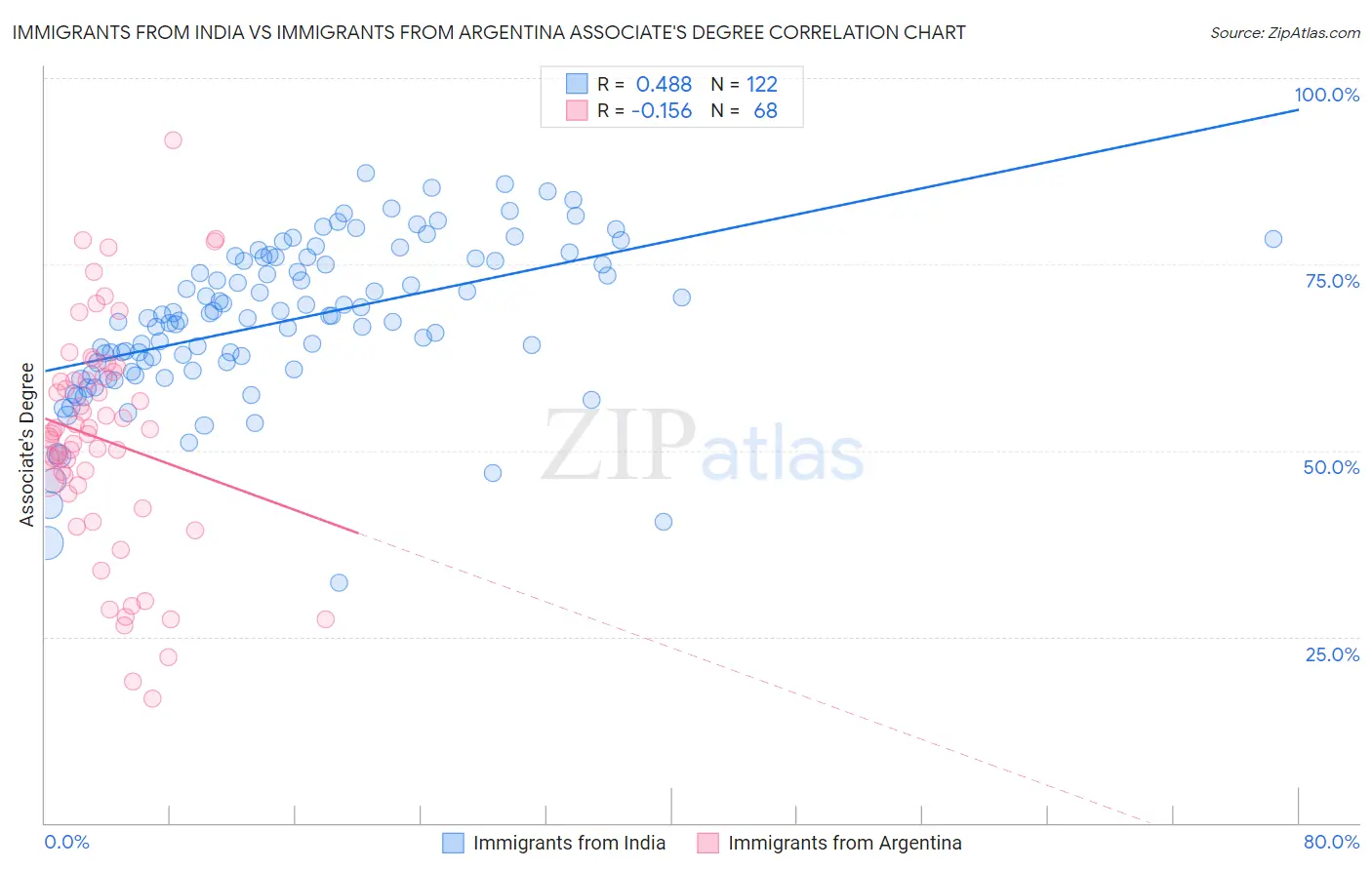 Immigrants from India vs Immigrants from Argentina Associate's Degree