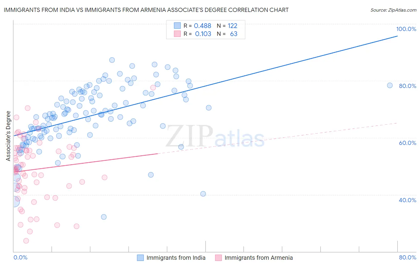Immigrants from India vs Immigrants from Armenia Associate's Degree