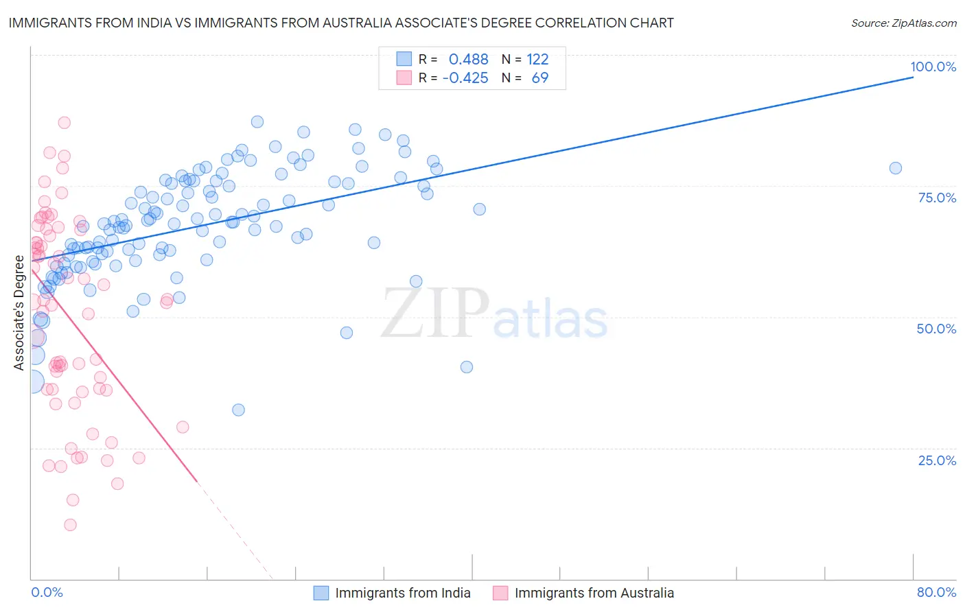 Immigrants from India vs Immigrants from Australia Associate's Degree