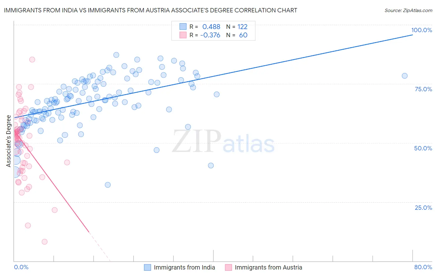 Immigrants from India vs Immigrants from Austria Associate's Degree