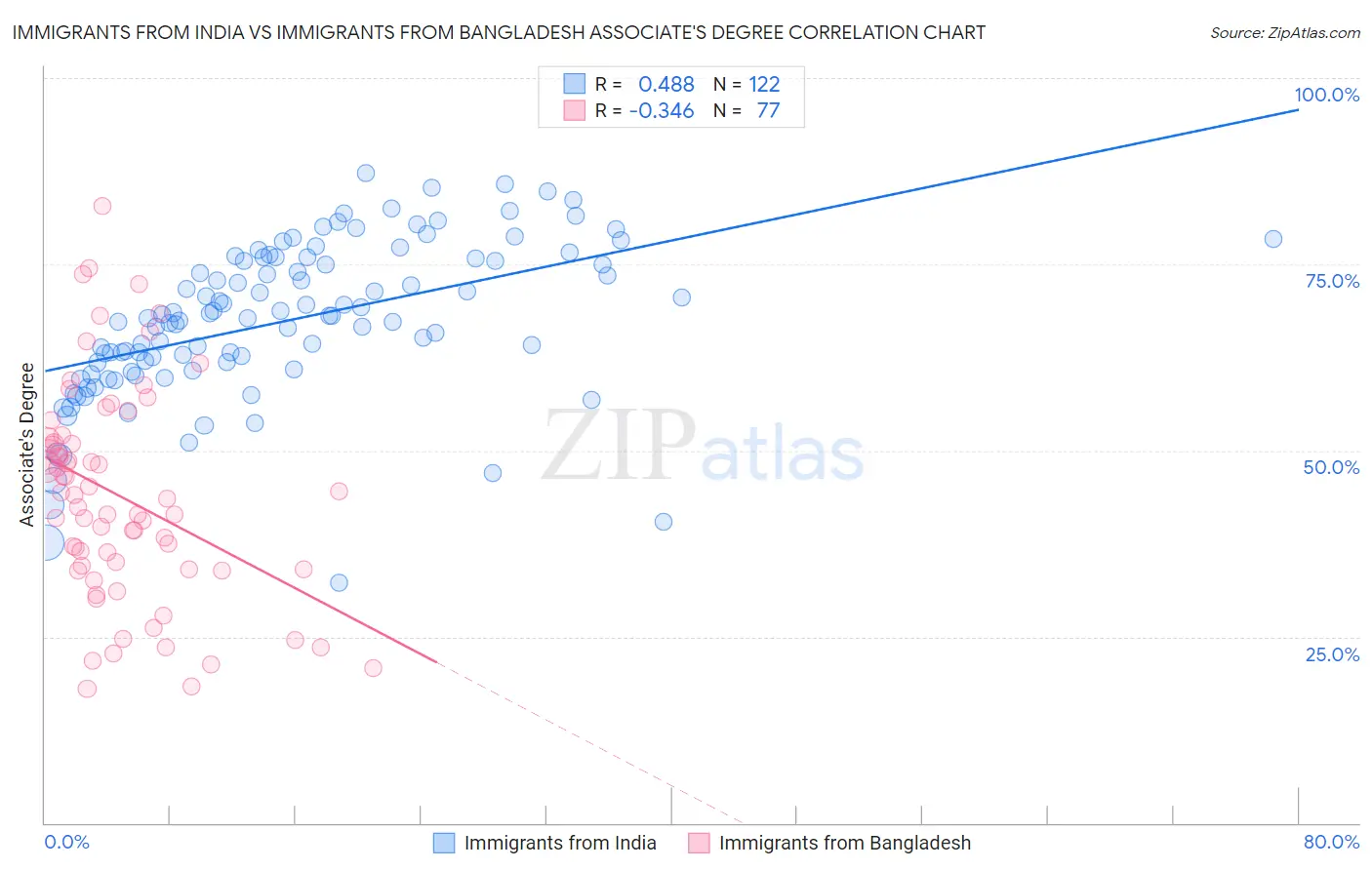 Immigrants from India vs Immigrants from Bangladesh Associate's Degree