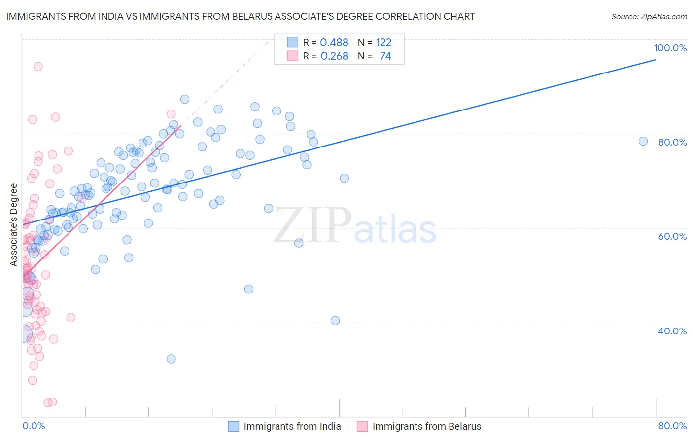 Immigrants from India vs Immigrants from Belarus Associate's Degree