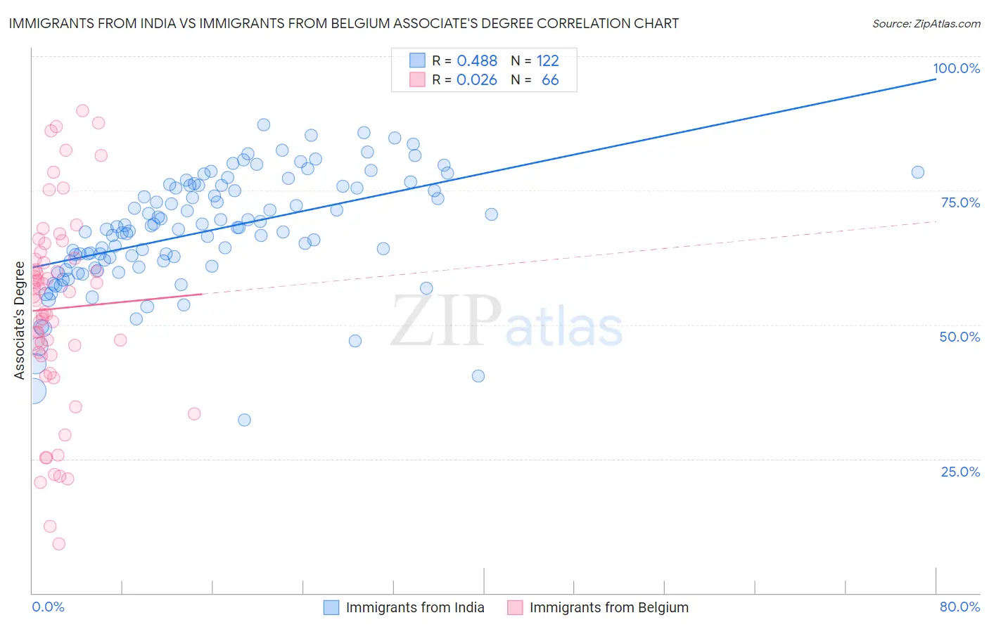 Immigrants from India vs Immigrants from Belgium Associate's Degree