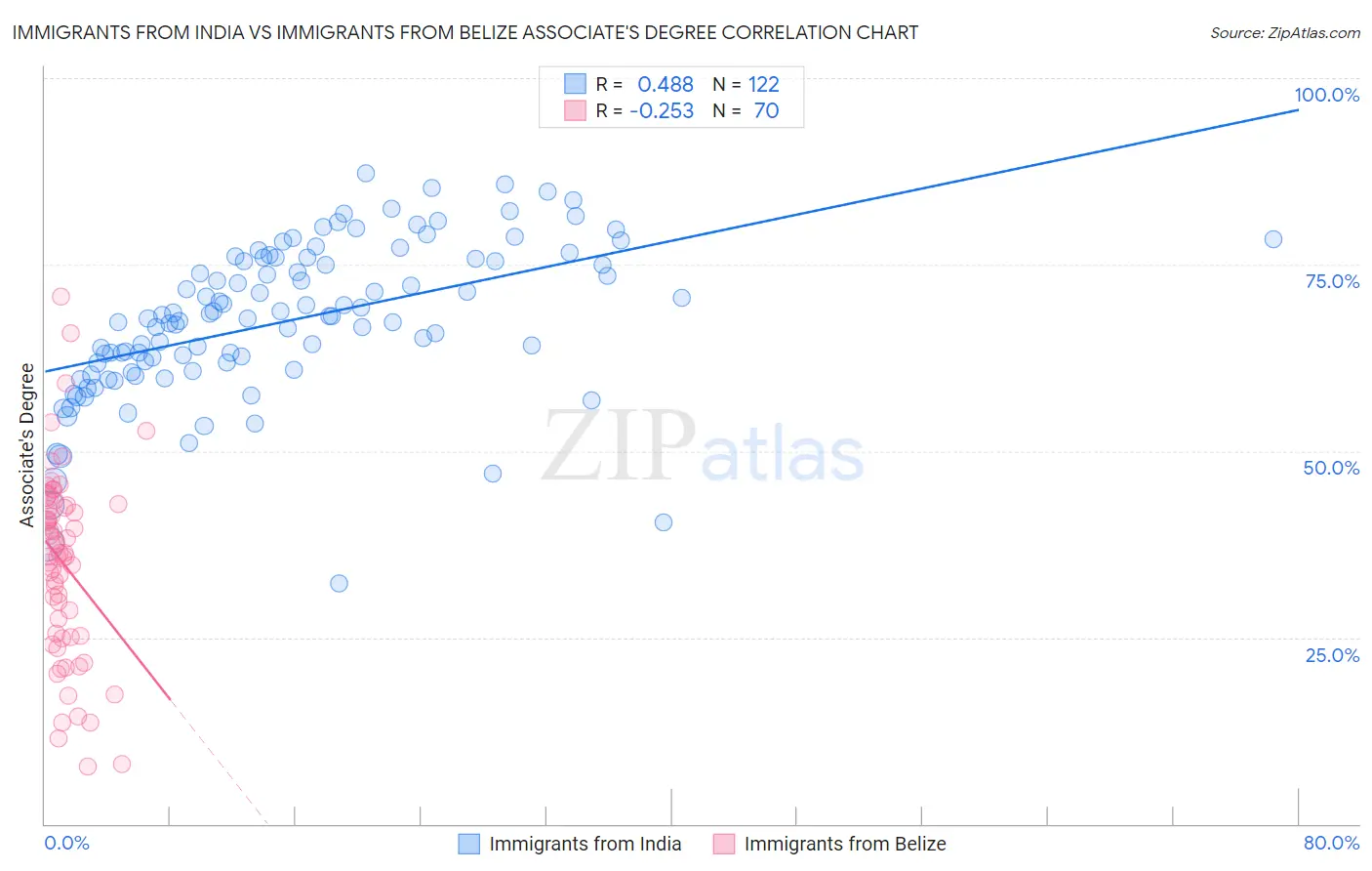 Immigrants from India vs Immigrants from Belize Associate's Degree