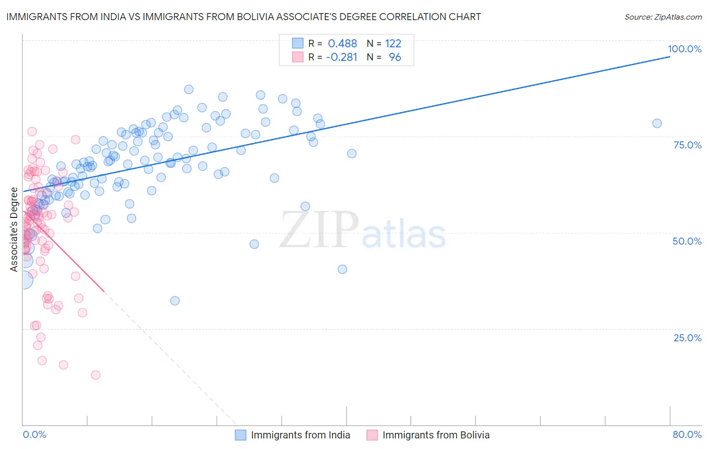Immigrants from India vs Immigrants from Bolivia Associate's Degree