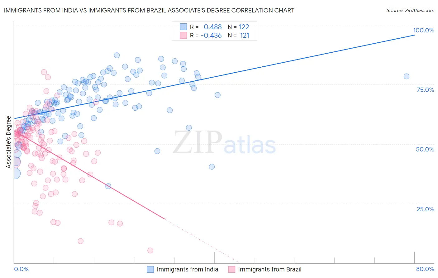 Immigrants from India vs Immigrants from Brazil Associate's Degree