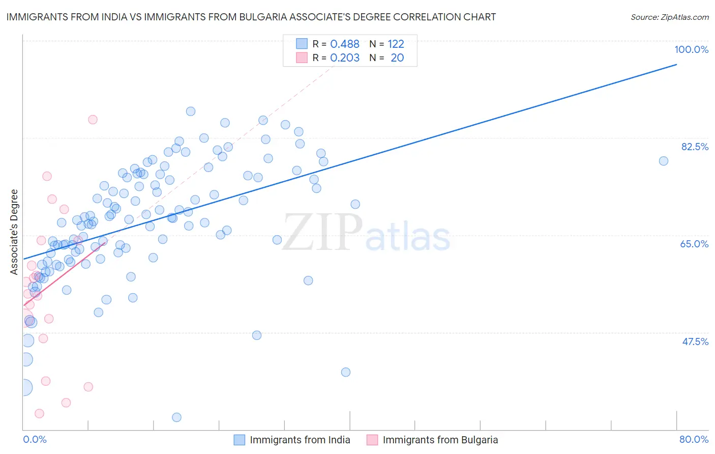 Immigrants from India vs Immigrants from Bulgaria Associate's Degree